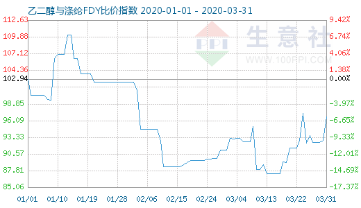 3月31日乙二醇與滌綸FDY 比價指數圖