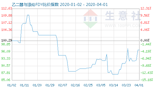 4月1日乙二醇與滌綸FDY 比價指數(shù)圖