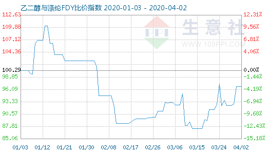 4月2日乙二醇與滌綸FDY 比價指數圖