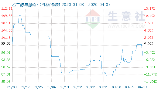 4月7日乙二醇與滌綸FDY 比價指數圖