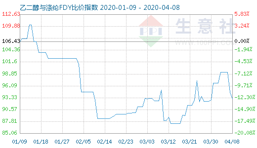 4月8日乙二醇與滌綸FDY 比價指數圖