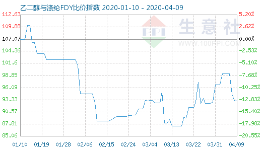 4月9日乙二醇與滌綸FDY 比價指數(shù)圖