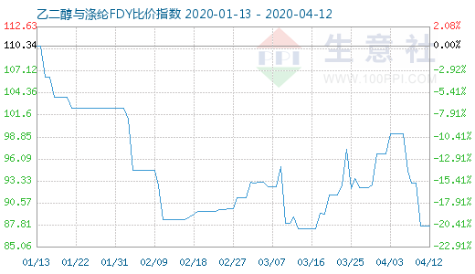 4月12日乙二醇與滌綸FDY 比價(jià)指數(shù)圖