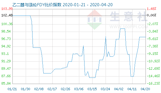 4月20日乙二醇與滌綸FDY 比價指數圖