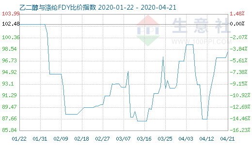 4月21日乙二醇與滌綸FDY 比價指數圖