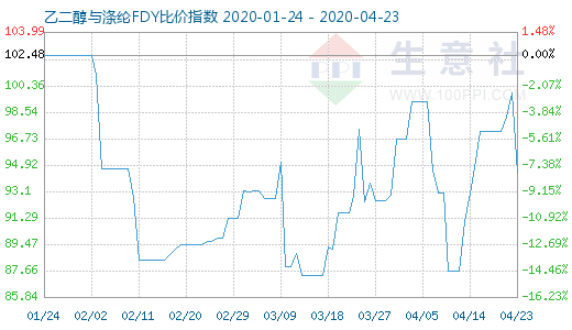 4月23日乙二醇與滌綸FDY 比價指數圖