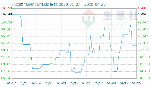 4月26日乙二醇與滌綸FDY 比價指數圖