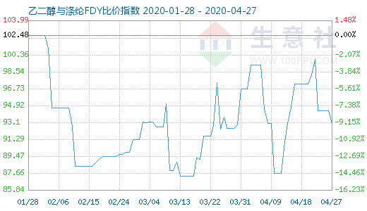 4月27日乙二醇與滌綸FDY 比價指數(shù)圖