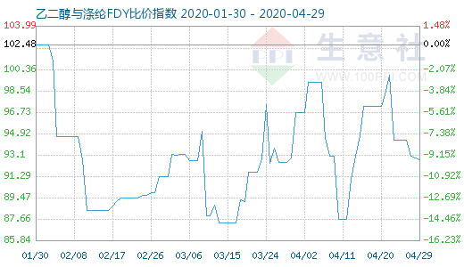 4月29日乙二醇與滌綸FDY 比價指數(shù)圖