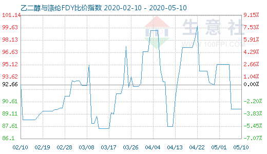 5月10日乙二醇與滌綸FDY 比價(jià)指數(shù)圖