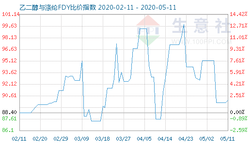 5月11日乙二醇與滌綸FDY 比價(jià)指數(shù)圖