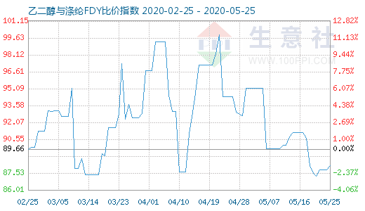 5月25日乙二醇與滌綸FDY 比價(jià)指數(shù)圖