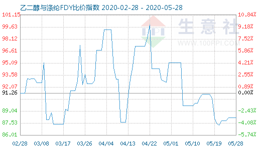 5月28日乙二醇與滌綸FDY 比價指數圖