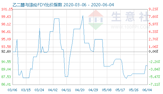 6月4日乙二醇與滌綸FDY 比價(jià)指數(shù)圖