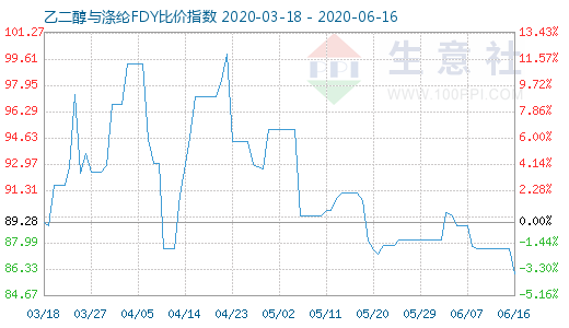 6月16日乙二醇與滌綸FDY 比價(jià)指數(shù)圖