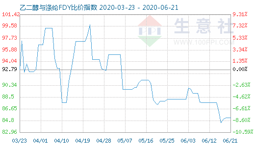 6月21日乙二醇與滌綸FDY 比價指數(shù)圖