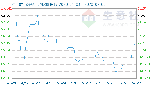 7月2日乙二醇與滌綸FDY 比價指數(shù)圖