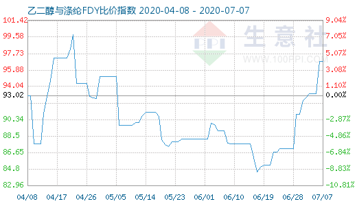 7月7日乙二醇與滌綸FDY 比價指數圖