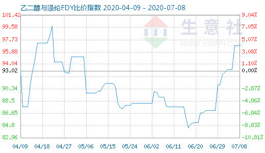 7月8日乙二醇與滌綸FDY 比價指數圖