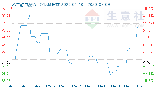 7月9日乙二醇與滌綸FDY 比價指數圖