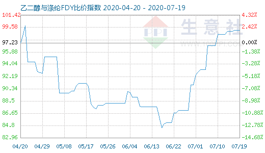 7月19日乙二醇與滌綸FDY 比價(jià)指數(shù)圖