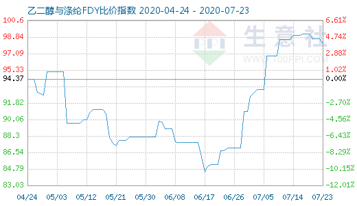 7月23日乙二醇與滌綸FDY 比價指數圖