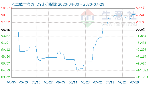 7月29日乙二醇與滌綸FDY 比價(jià)指數(shù)圖