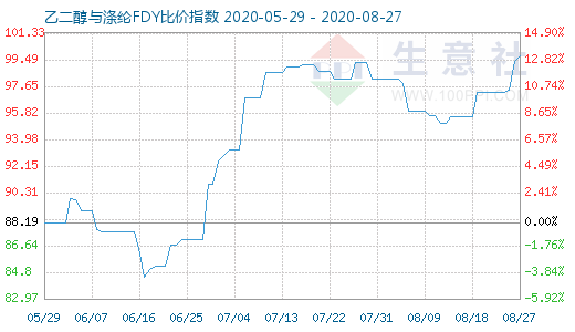 8月27日乙二醇與滌綸FDY 比價指數(shù)圖
