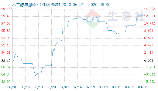 8月30日乙二醇與滌綸FDY 比價(jià)指數(shù)圖