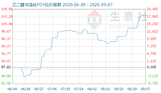 9月7日乙二醇與滌綸FDY 比價指數(shù)圖