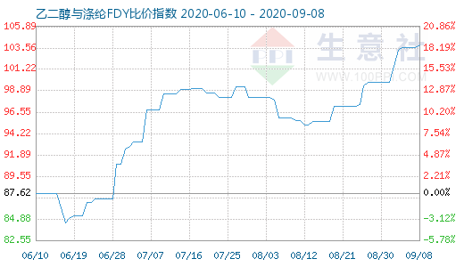 9月8日乙二醇與滌綸FDY 比價指數(shù)圖