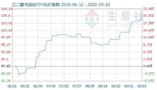 9月10日乙二醇與滌綸FDY 比價(jià)指數(shù)圖