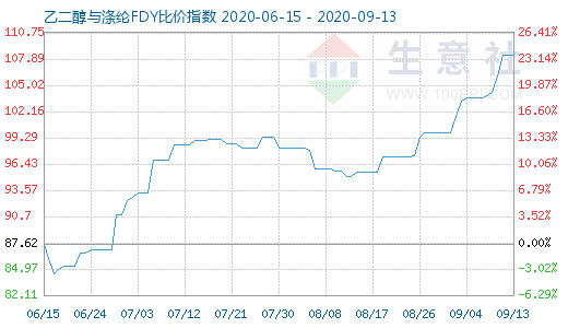 9月13日乙二醇與滌綸FDY 比價指數(shù)圖