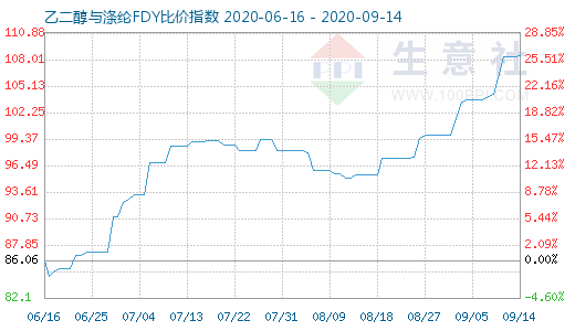 9月14日乙二醇與滌綸FDY 比價(jià)指數(shù)圖