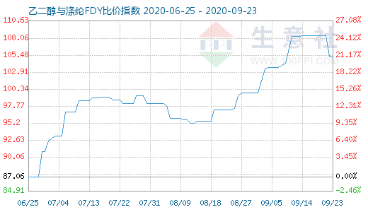 9月23日乙二醇與滌綸FDY 比價(jià)指數(shù)圖