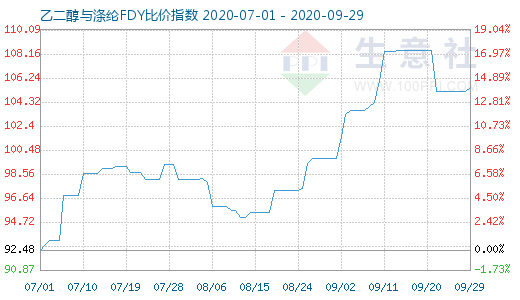 9月29日乙二醇與滌綸FDY 比價指數(shù)圖