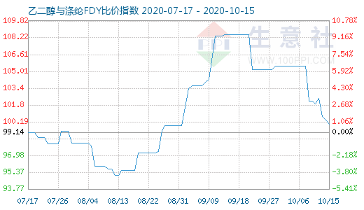 10月15日乙二醇與滌綸FDY 比價指數(shù)圖