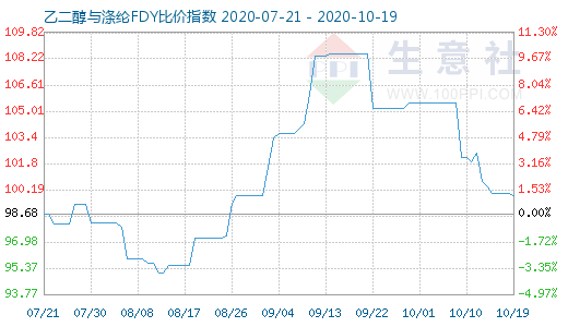 10月19日乙二醇與滌綸FDY 比價指數(shù)圖
