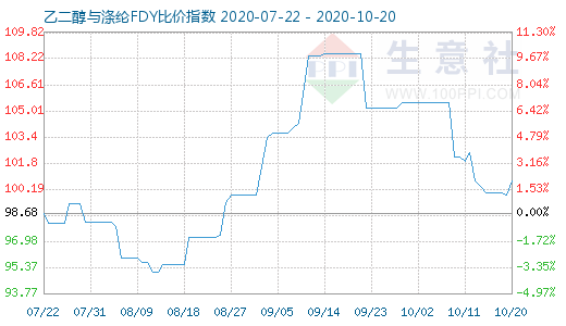 10月20日乙二醇與滌綸FDY 比價指數圖
