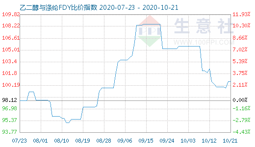 10月21日乙二醇與滌綸FDY 比價指數圖