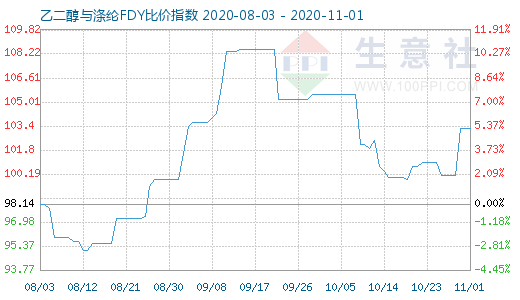 11月1日乙二醇與滌綸FDY 比價指數(shù)圖