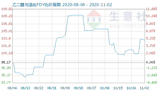 11月2日乙二醇與滌綸FDY 比價指數圖