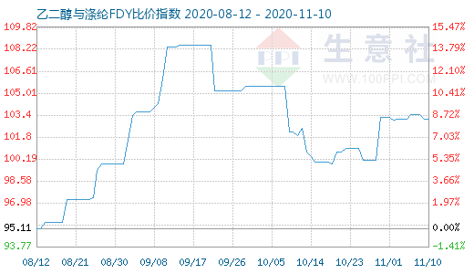 11月10日乙二醇與滌綸FDY 比價指數圖