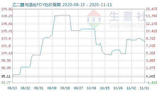 11月11日乙二醇與滌綸FDY 比價指數圖