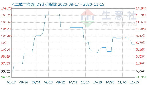 11月15日乙二醇與滌綸FDY 比價(jià)指數(shù)圖