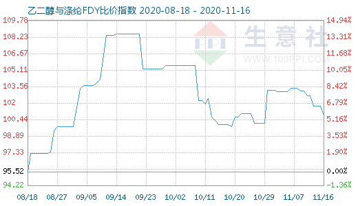 11月16日乙二醇與滌綸FDY 比價指數圖