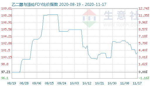 11月17日乙二醇與滌綸FDY 比價指數圖