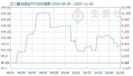 11月18日乙二醇與滌綸FDY 比價(jià)指數(shù)圖