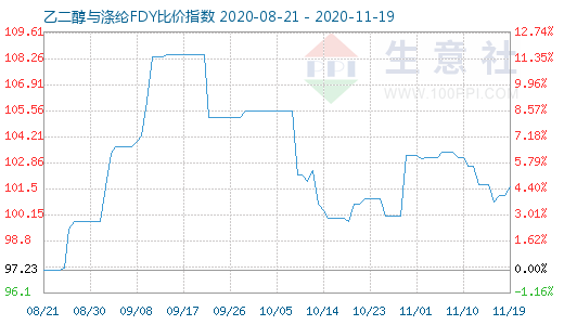 11月19日乙二醇與滌綸FDY 比價指數圖