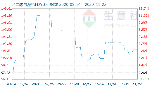 11月22日乙二醇與滌綸FDY 比價(jià)指數(shù)圖